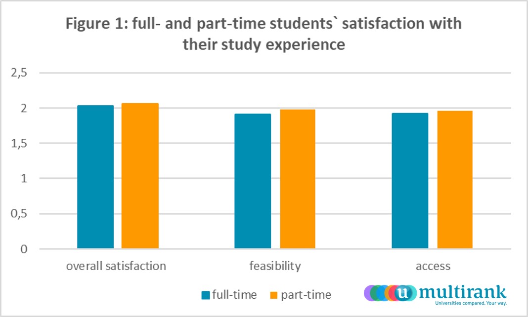 Full and part time student satisfaction - 1
