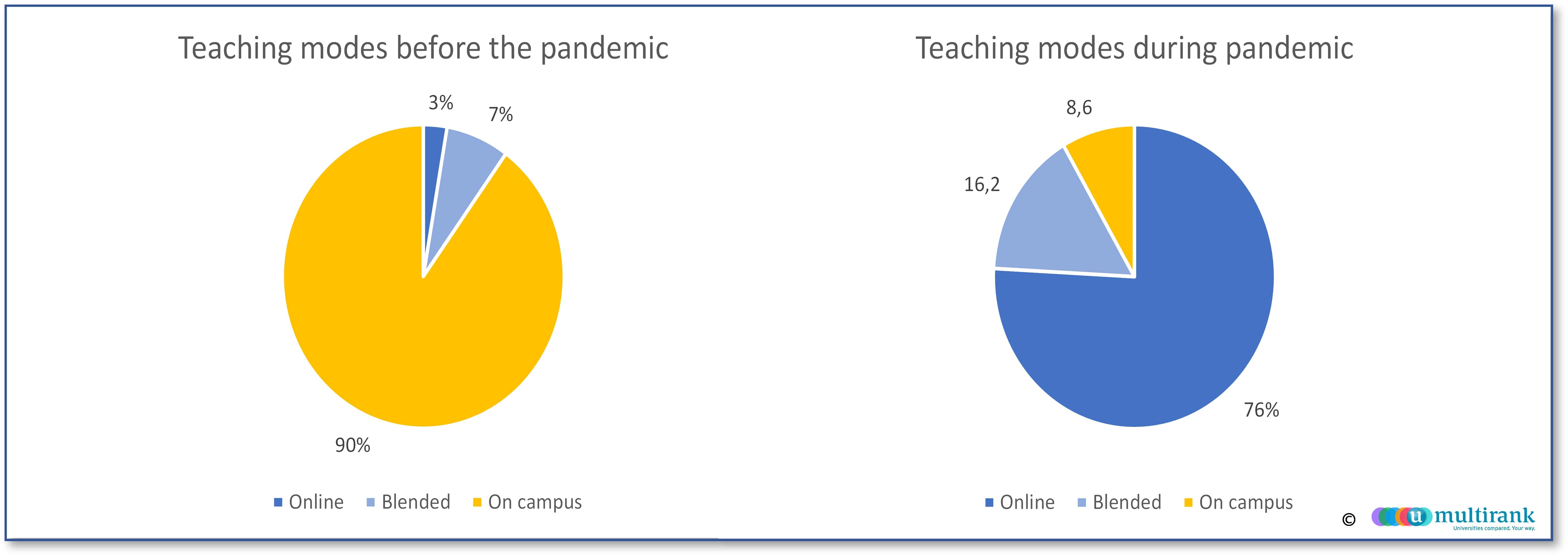Teaching modes before and during the pandemic