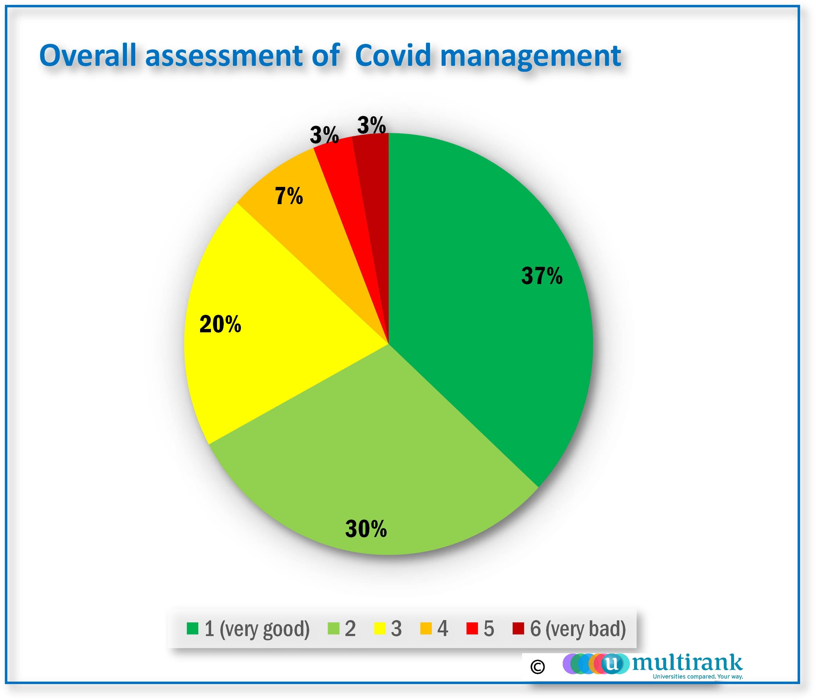 Overall assessment of Covid-19 management