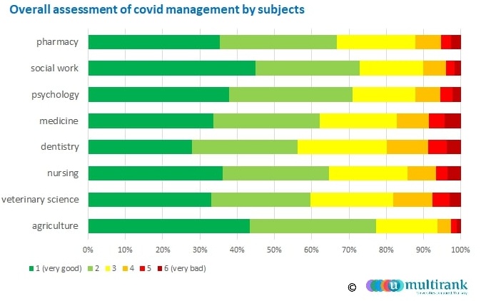 Overall assessment of Covid-19 management by subjects
