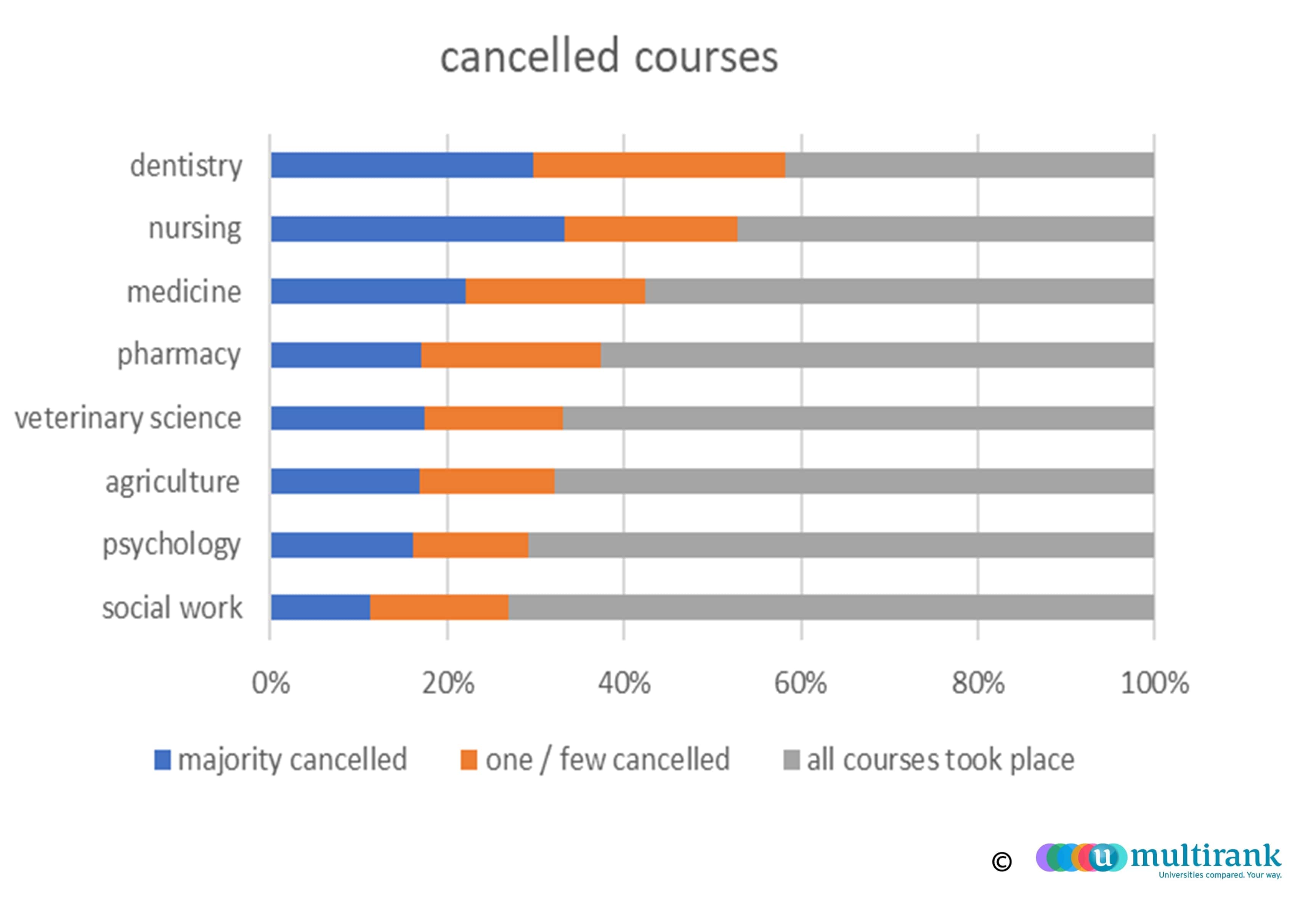 Cancelled courses during the Covid-19 pandemic
