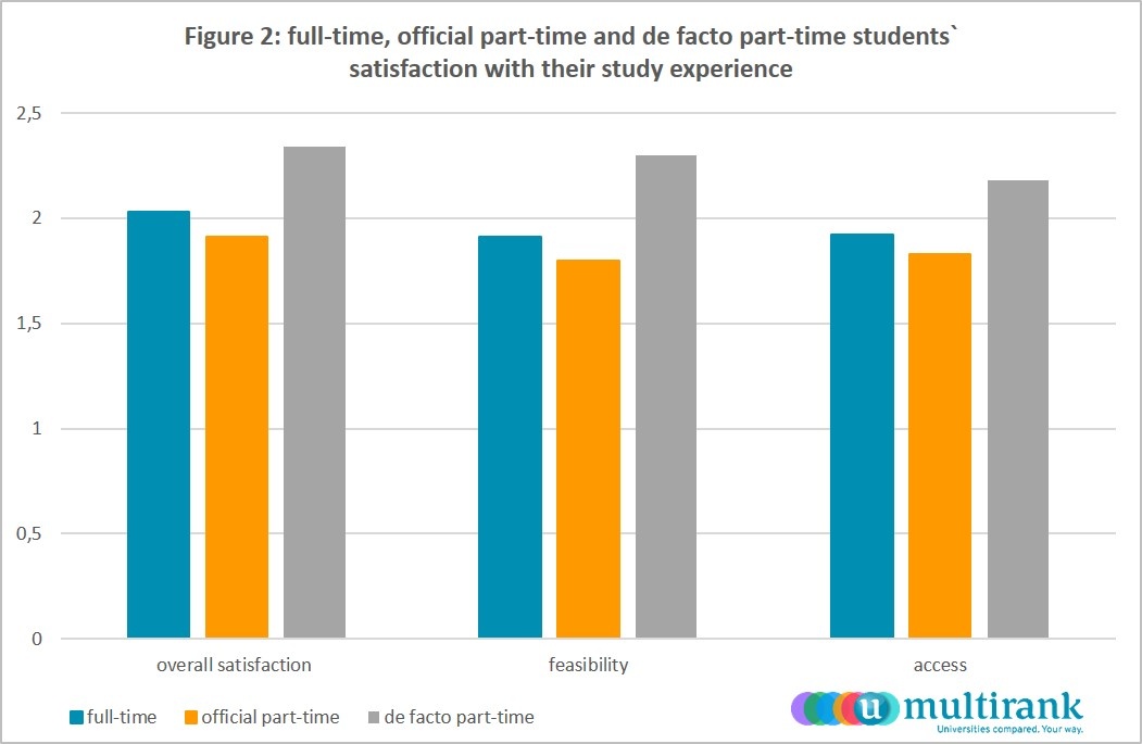 Full and part time student satisfaction 2