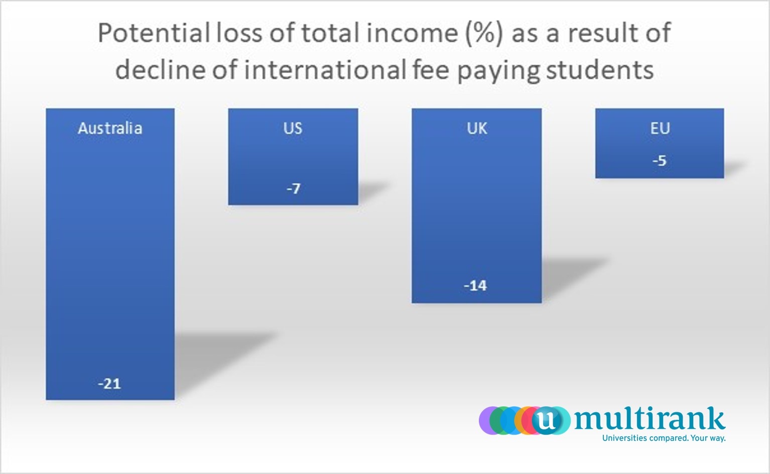 Financial impact of COVID-19 on universities - U-Multirank bar graph