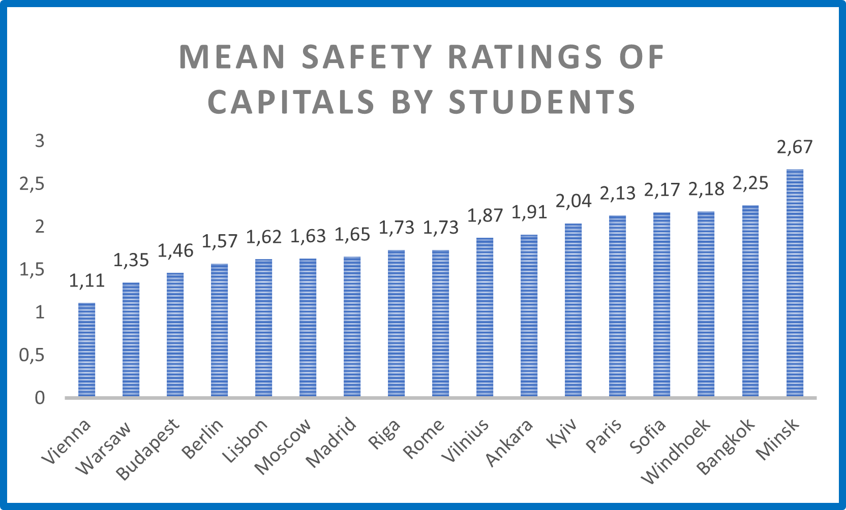 Figure 1: the mean safety of capitals as rated by students (c) Figure 1: the mean safety of capitals as rated by students