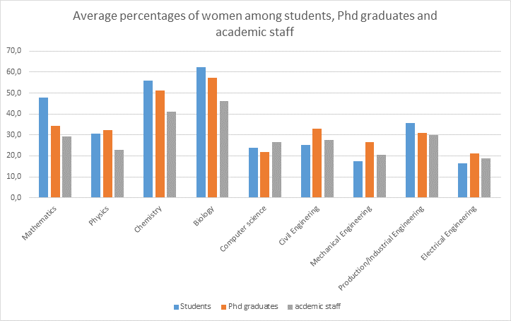 Average percentages of women among students, Phd graduates and academic staff