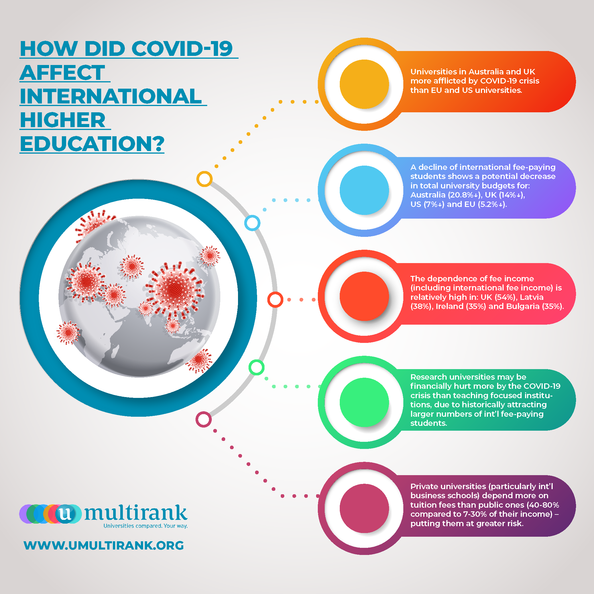 How did COVID-19 crisis affect international higher education?