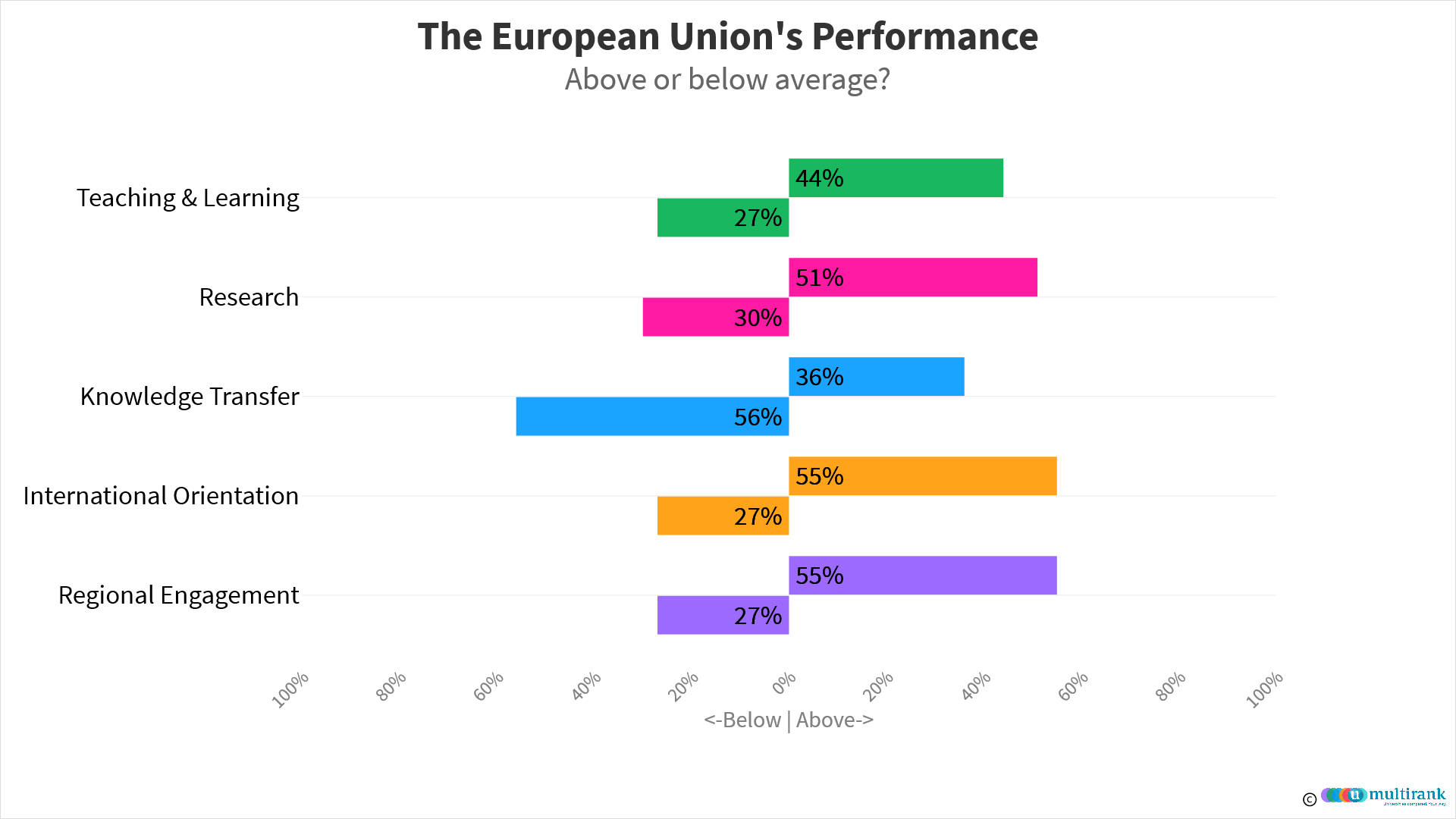 Performance of the EU's higher education system