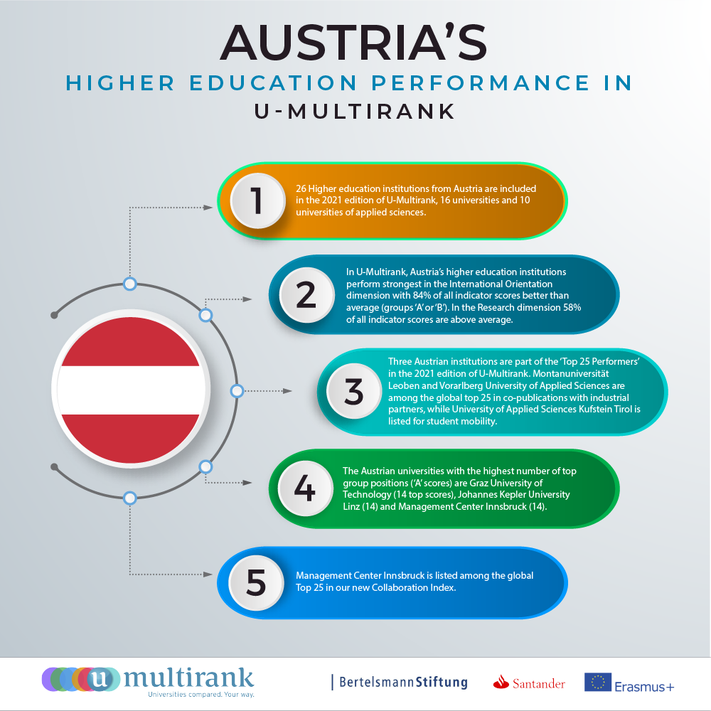 Austria's Higher Education Performance in U-Multirank
