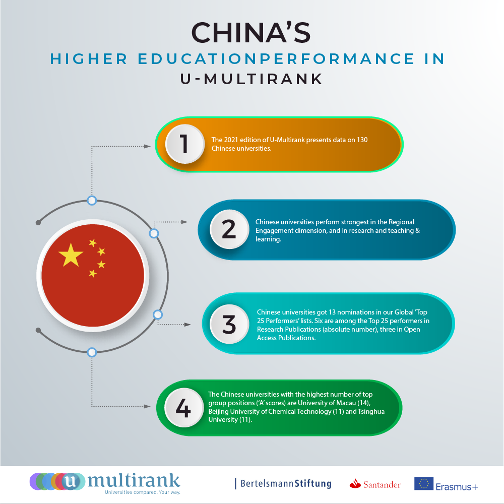 How do Chinese universities fare in U-Multirank?