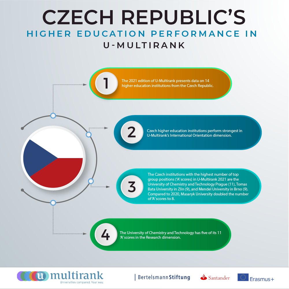 Czech Republic's Higher Education Performance in U-Multirank
