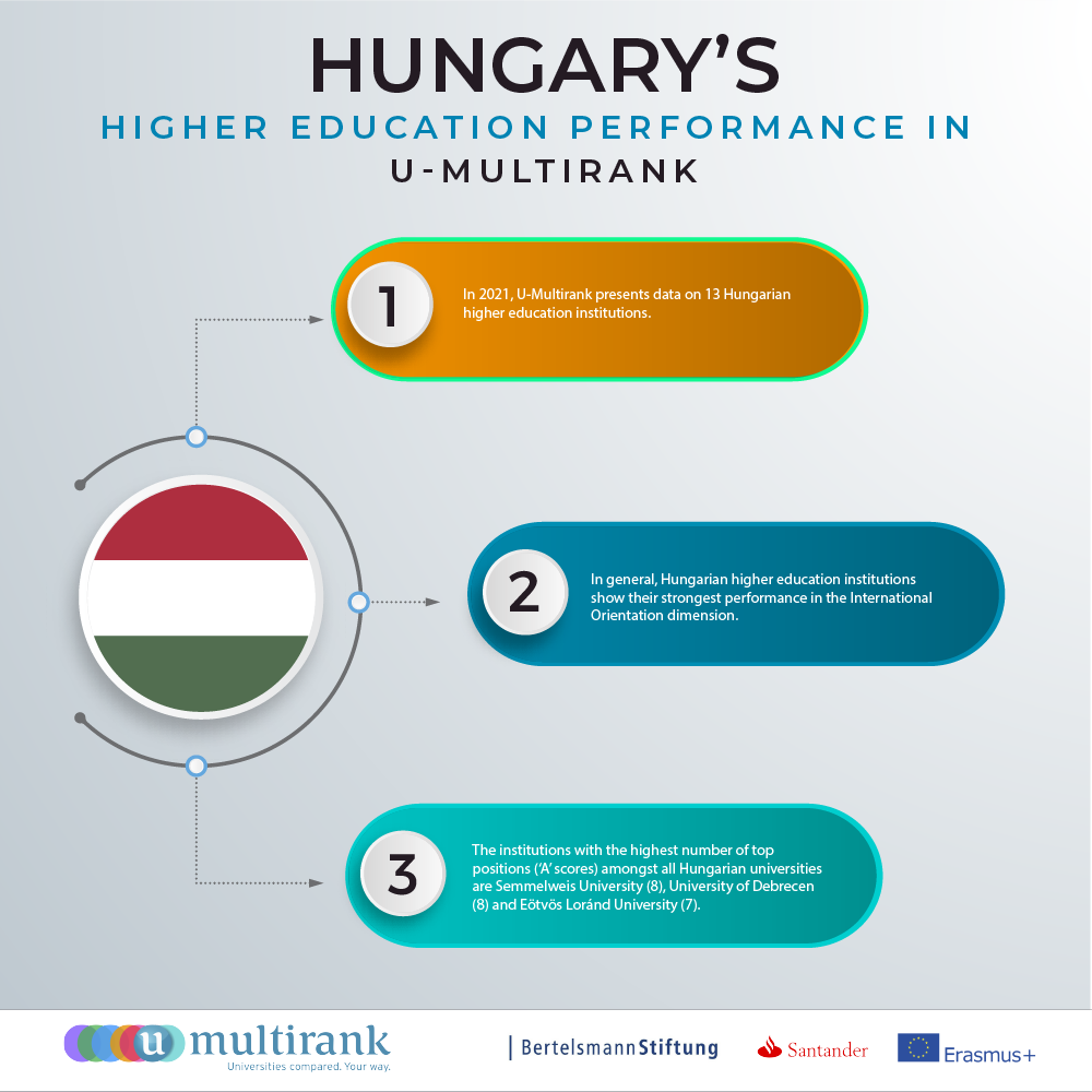 Hungary's Higher Education Performance in U-Multirank