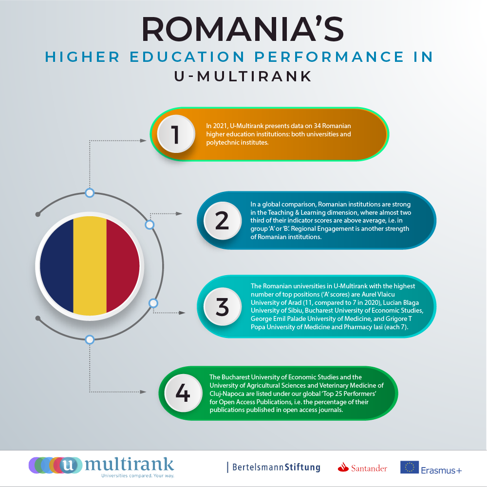 Romania's Higher Education Performance in U-Multirank