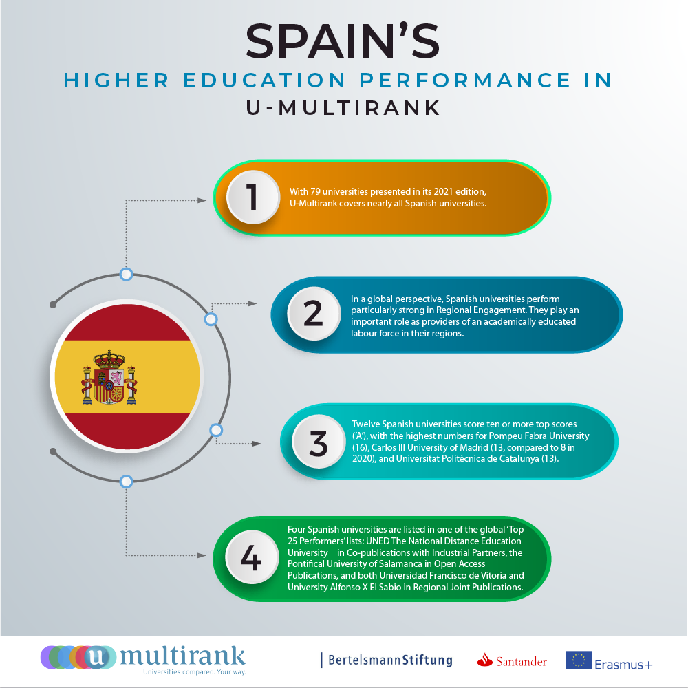 Spain's Higher Education Performance in U-Multirank