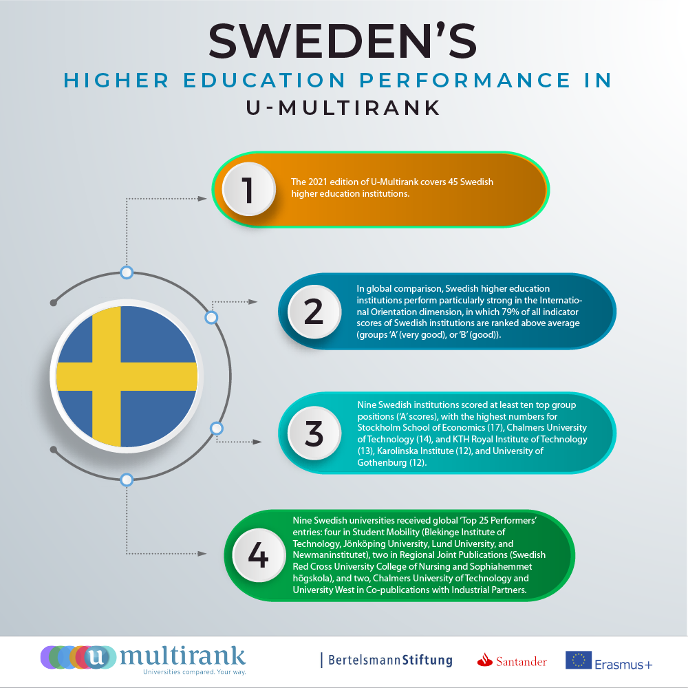 Sweden's Higher Education Performance in U-Multirank