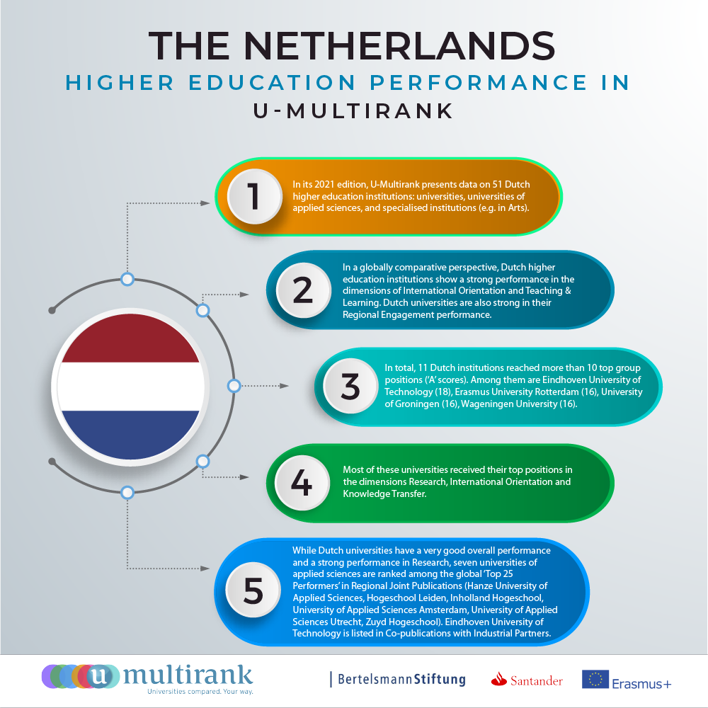 The Netherlands' Higher Education Performance in U-Multirank