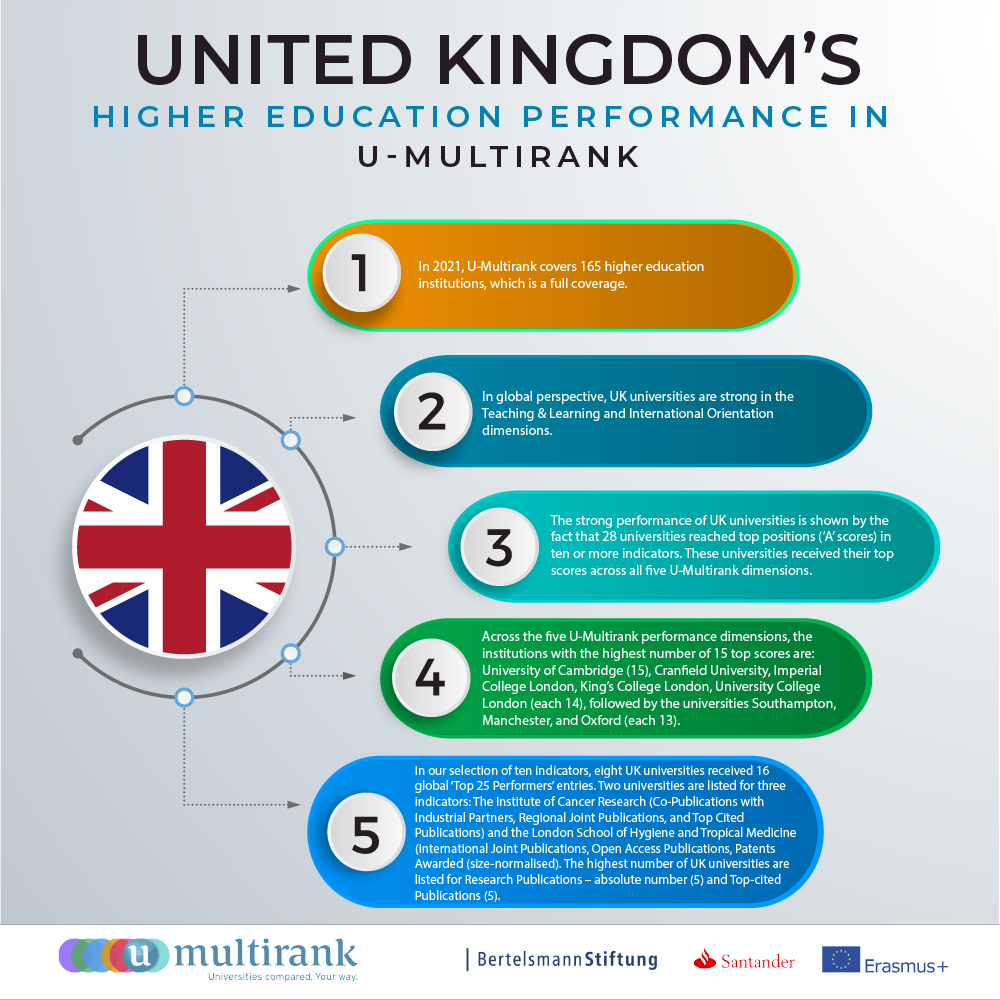 The UK's Higher Education Performance in U-Multirank