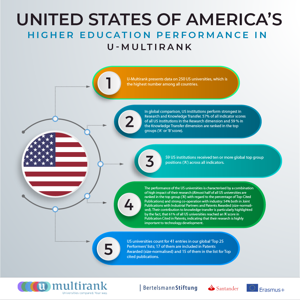 US Higher Education Performance in U-Multirank