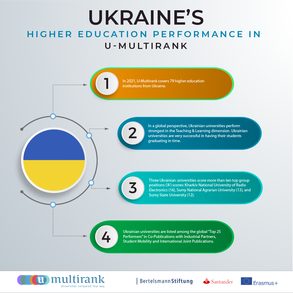 Ukraine's Higher Education Performance in U-Multirank