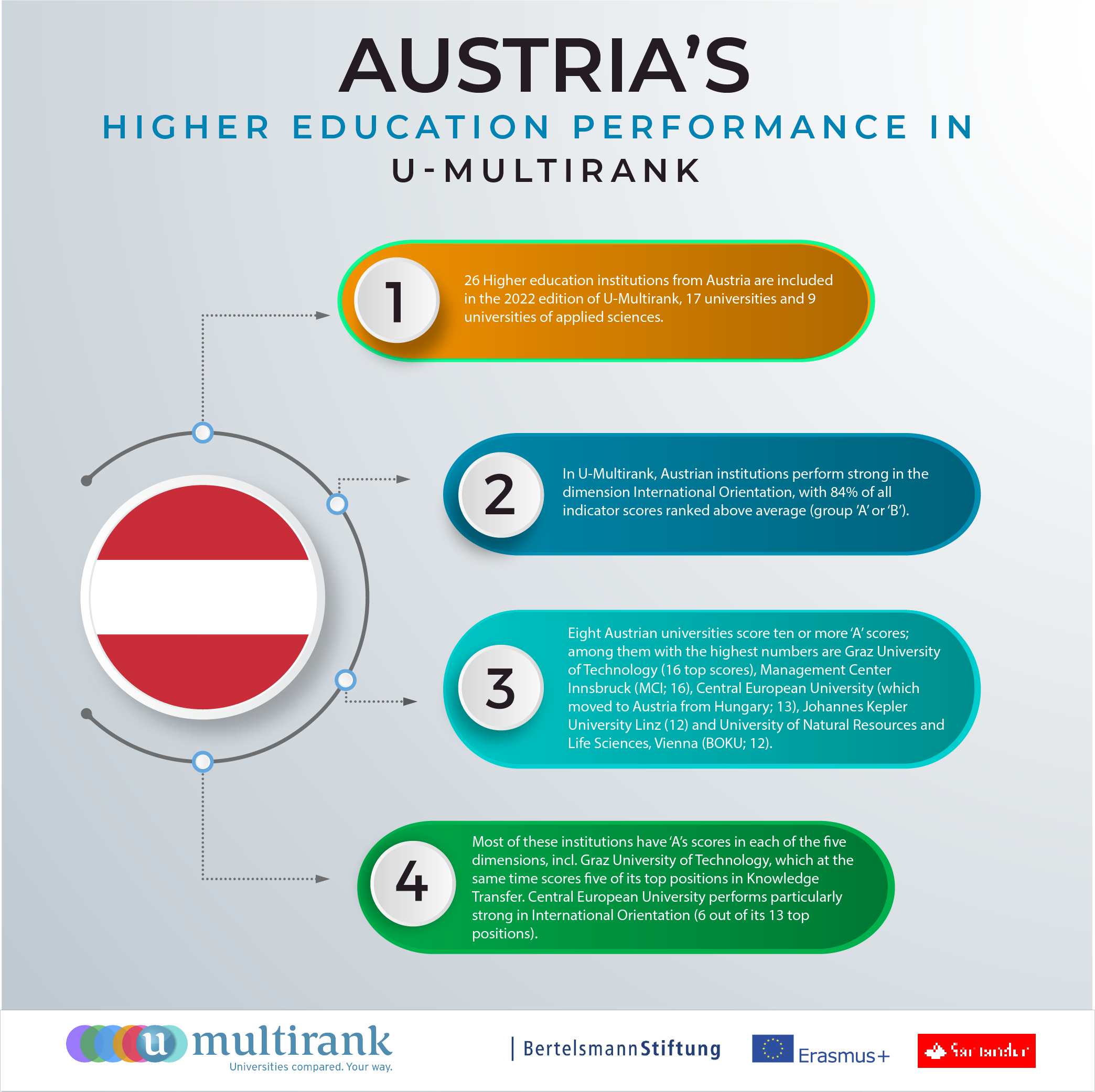 Austria's Higher Education Performance in U-Multirank