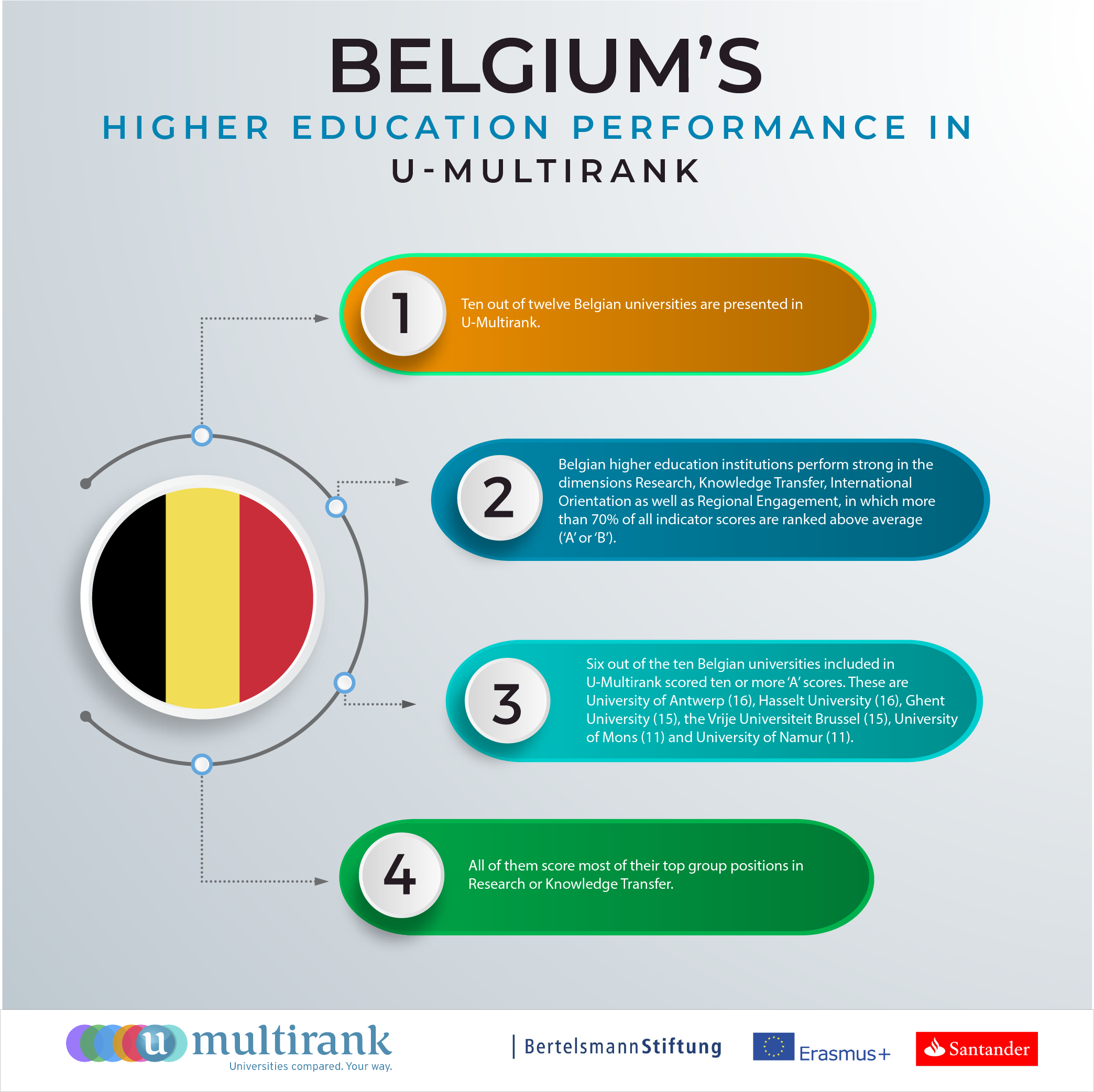 Belgium's Higher Education Performance in U-Multirank