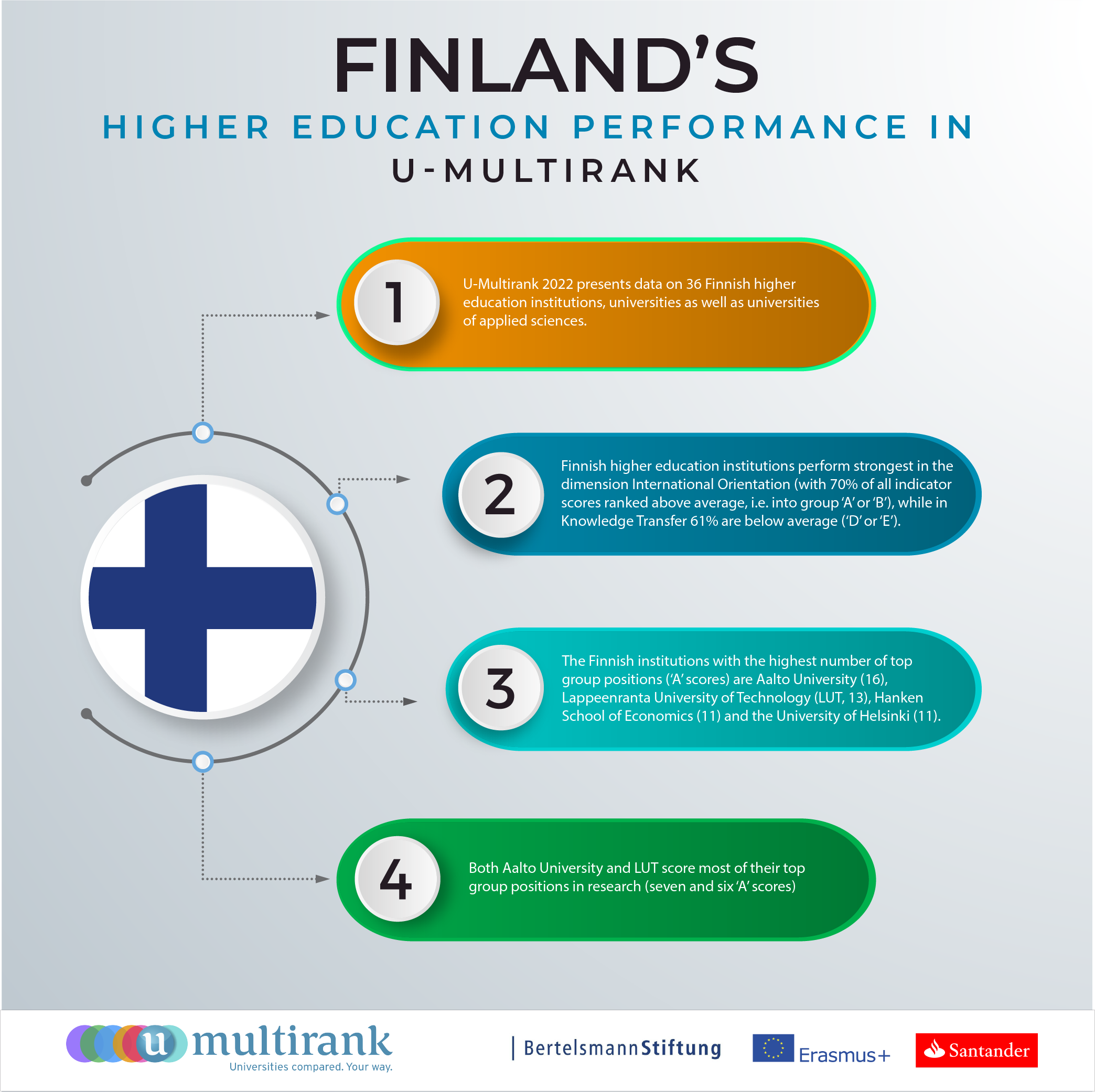 Finland's Higher Education Performance in U-Multirank