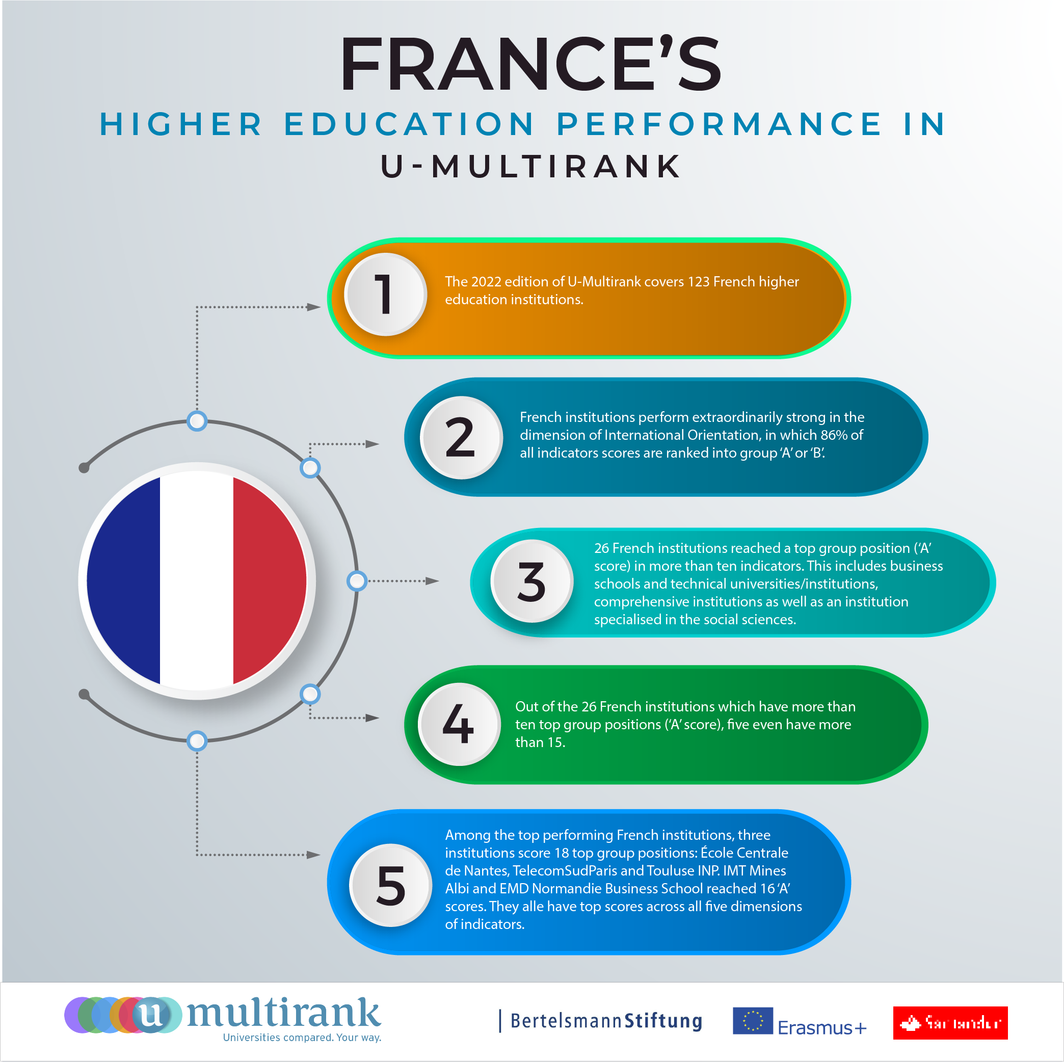 France's Higher Education Performance in U-Multirank