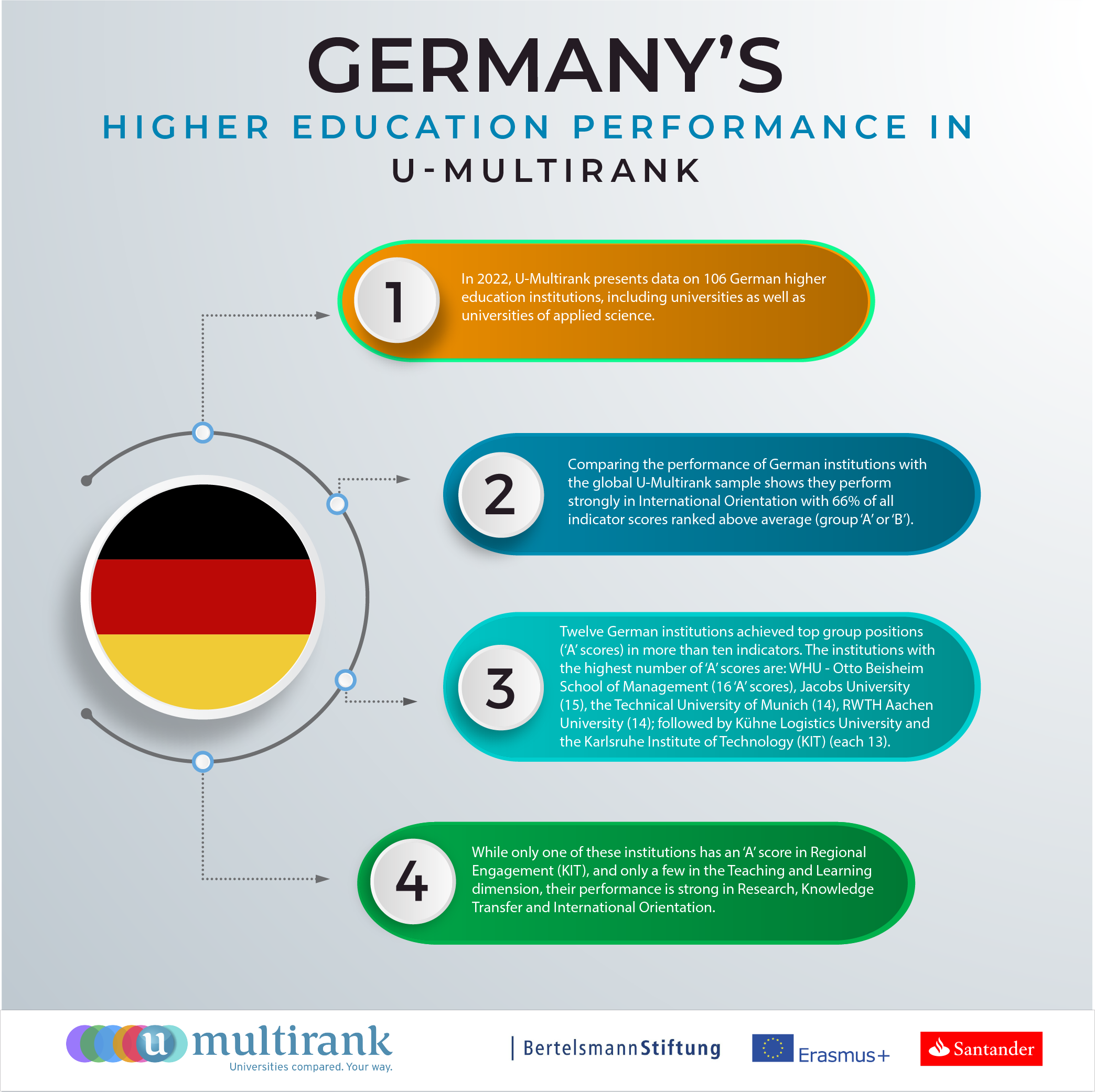 Germany's Higher Education Performance in U-Multirank
