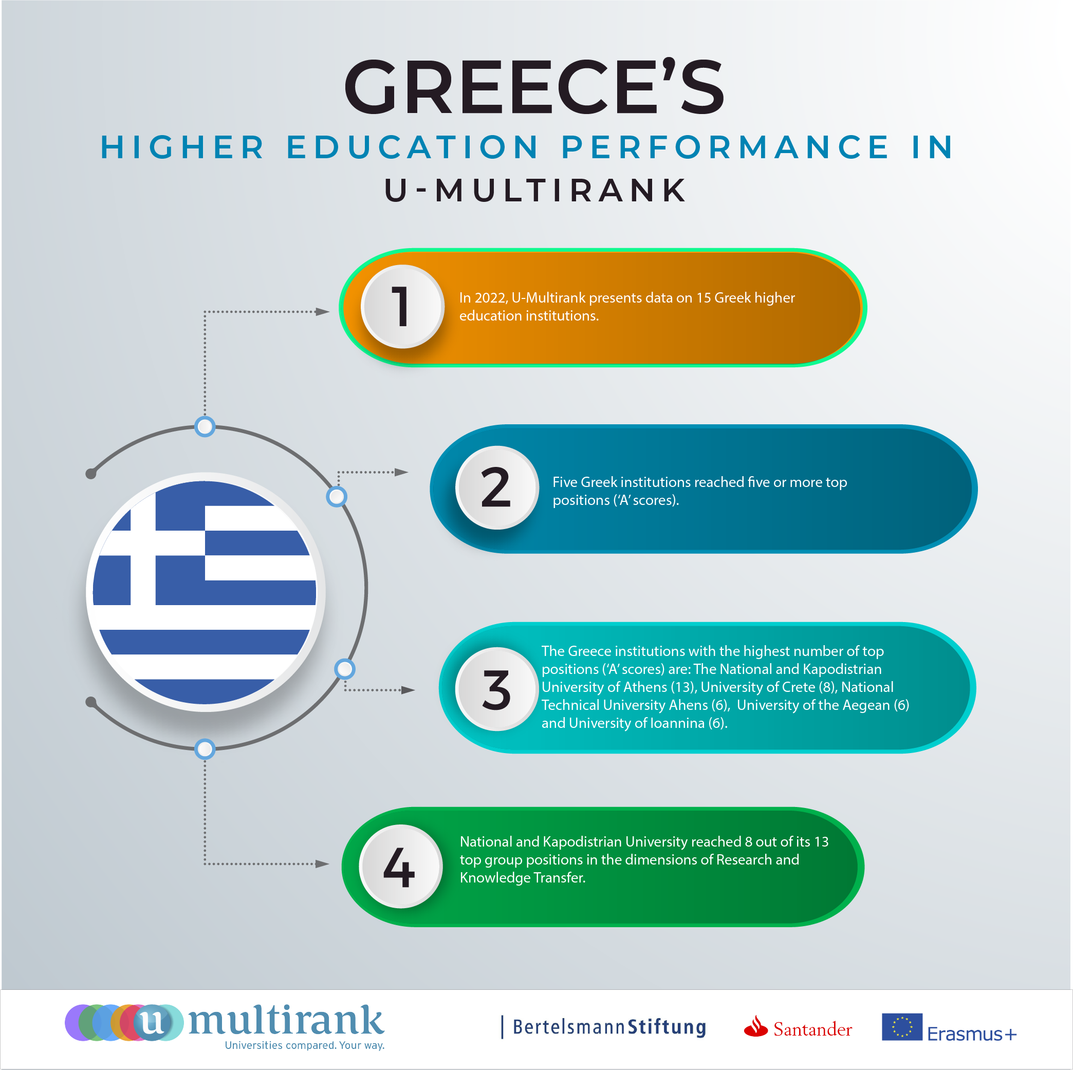 Greece's performance in U-Multirank 2022