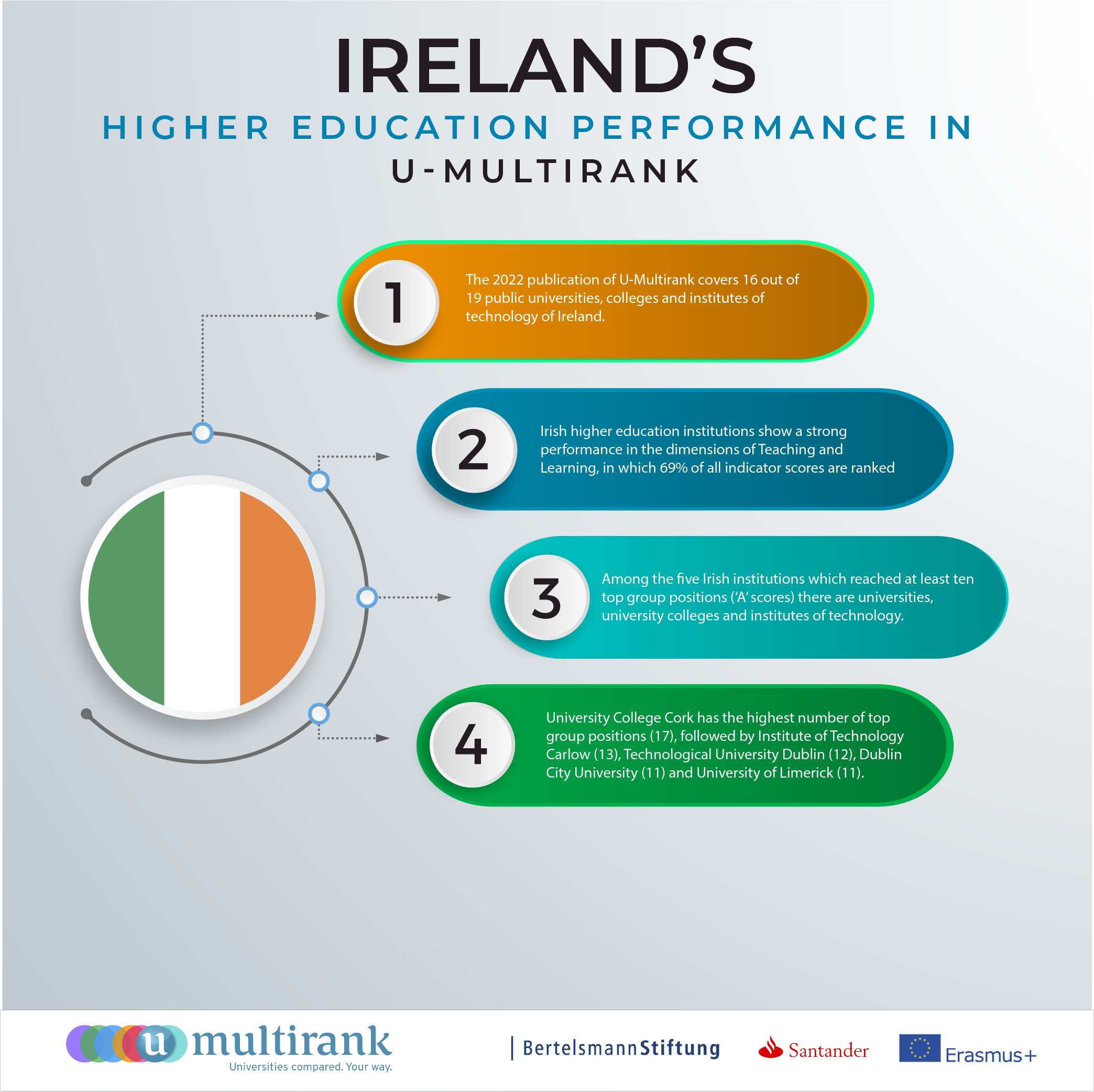 Ireland's Higher Education Performance in U-Multirank
