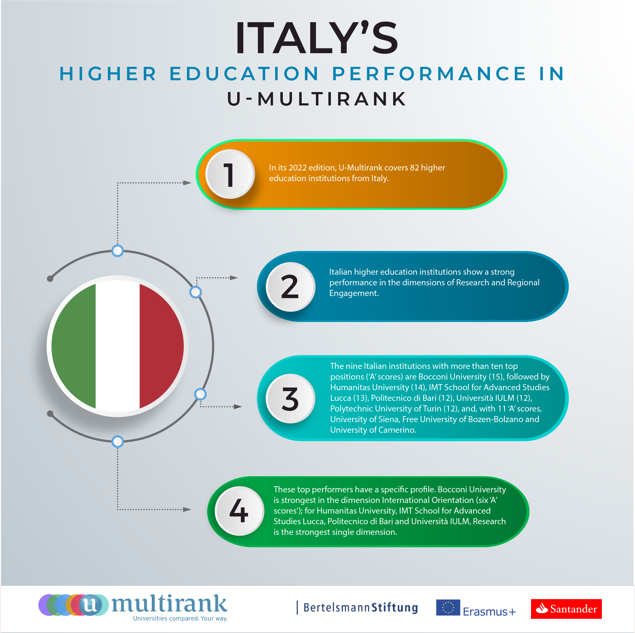 Italy's Higher Education Performance in U-Multirank