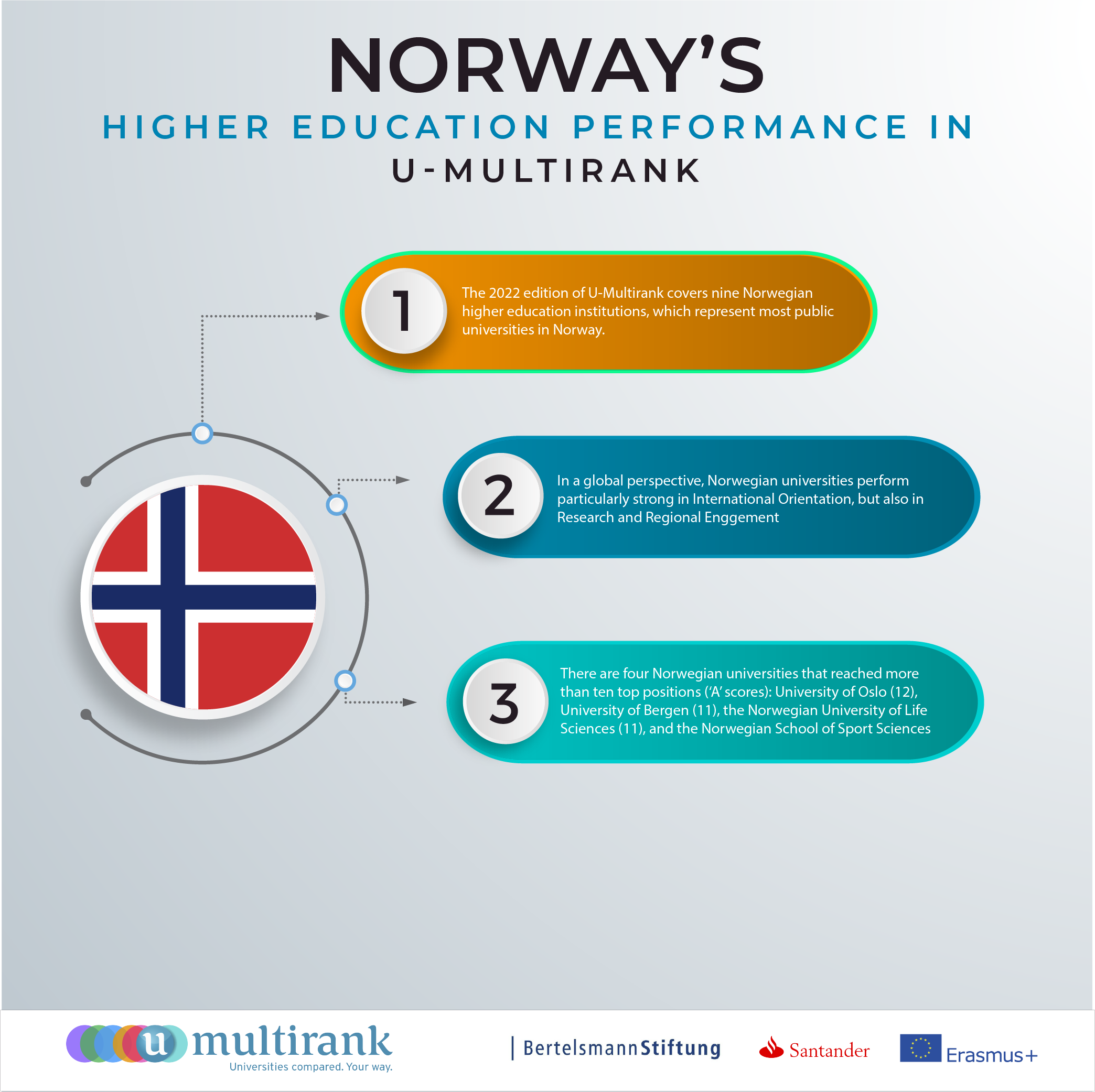 Norway's Higher Education Performance in U-Multirank