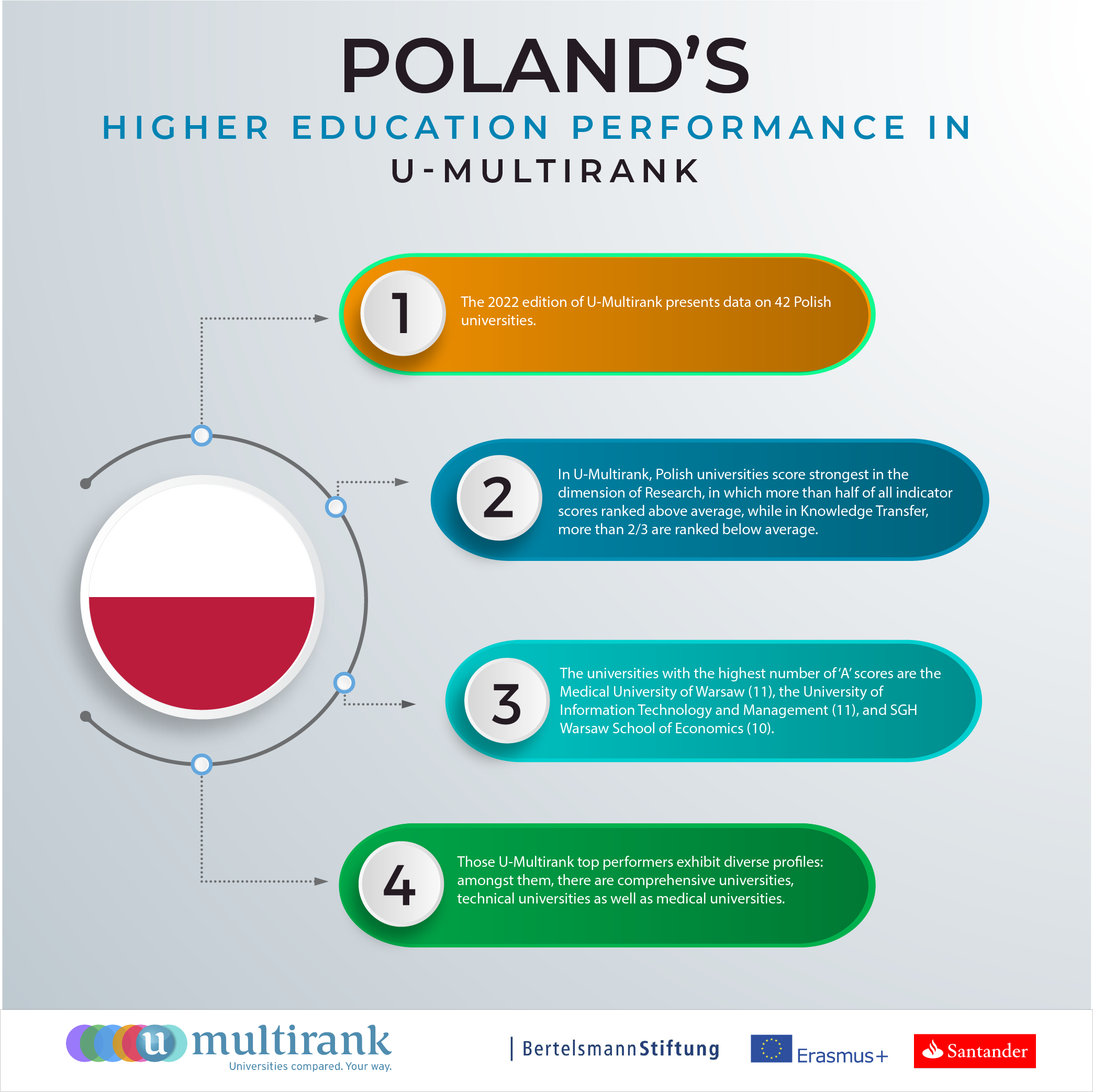 Poland's Higher Education Performance in U-Multirank