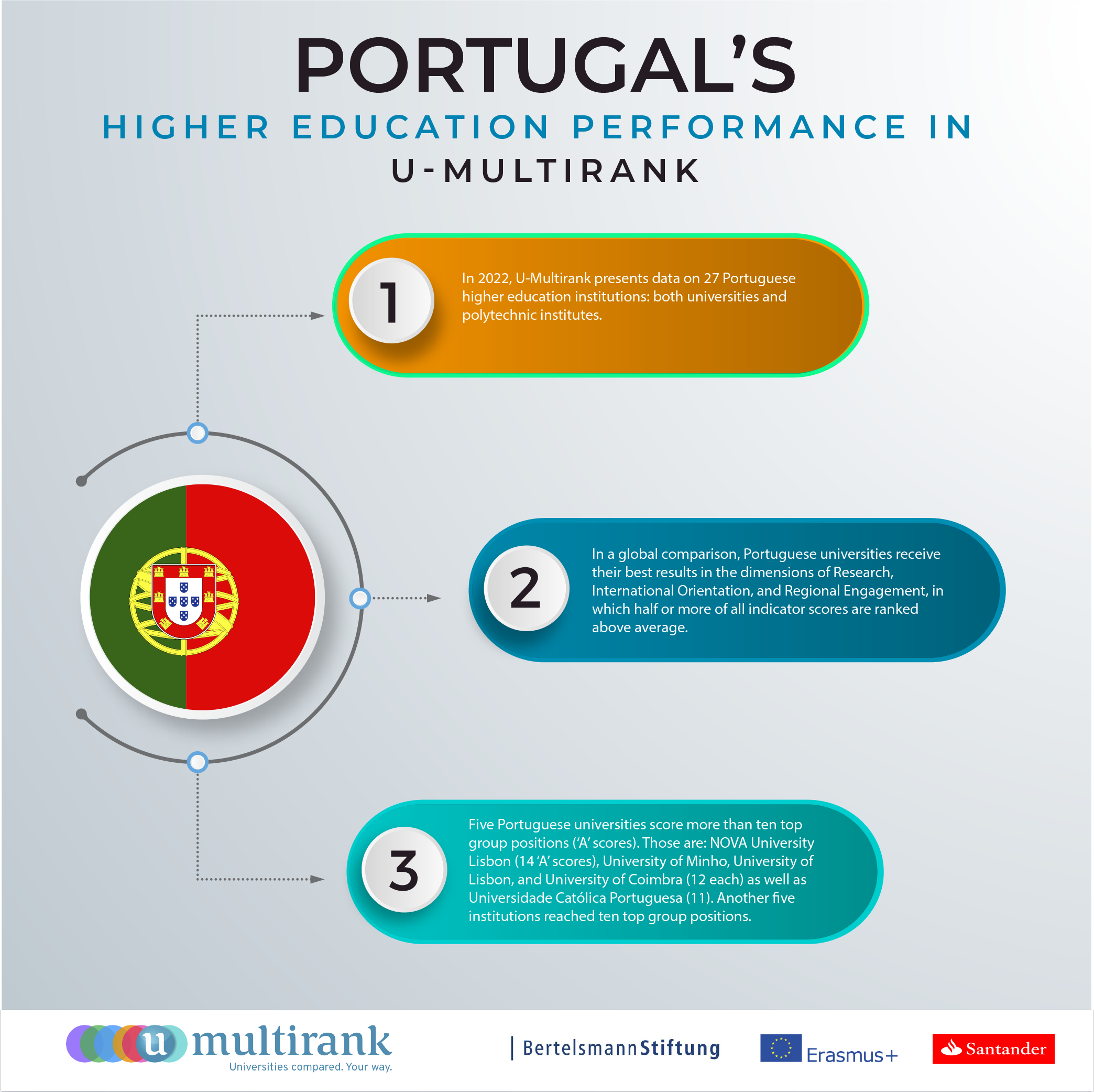 Portugal's Higher Education Performance in U-Multirank