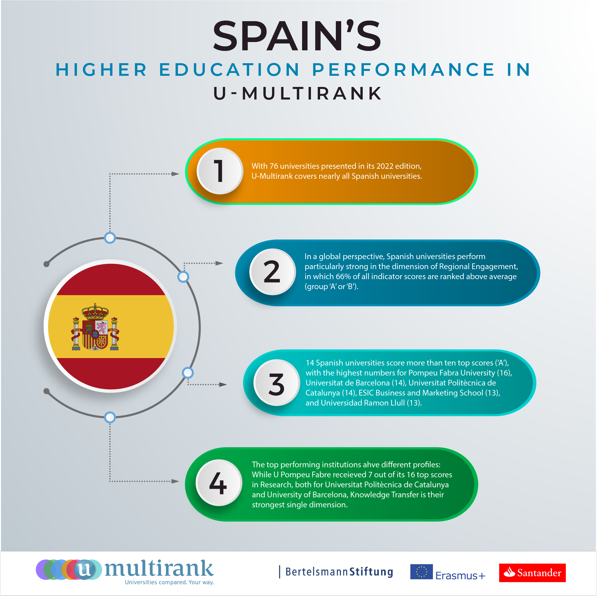 Spain's Higher Education Performance in U-Multirank