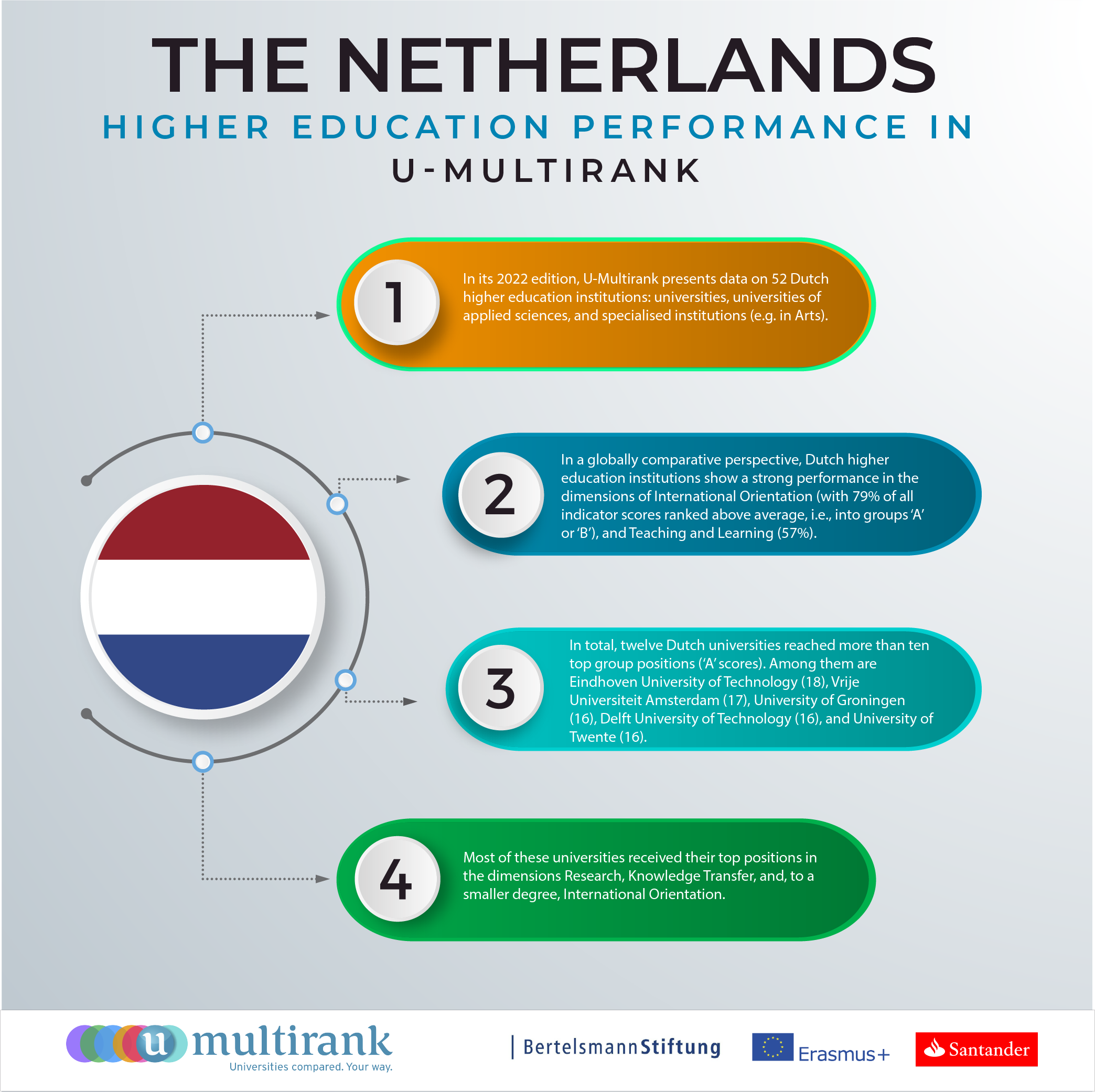 The Netherlands' Higher Education Performance in U-Multirank