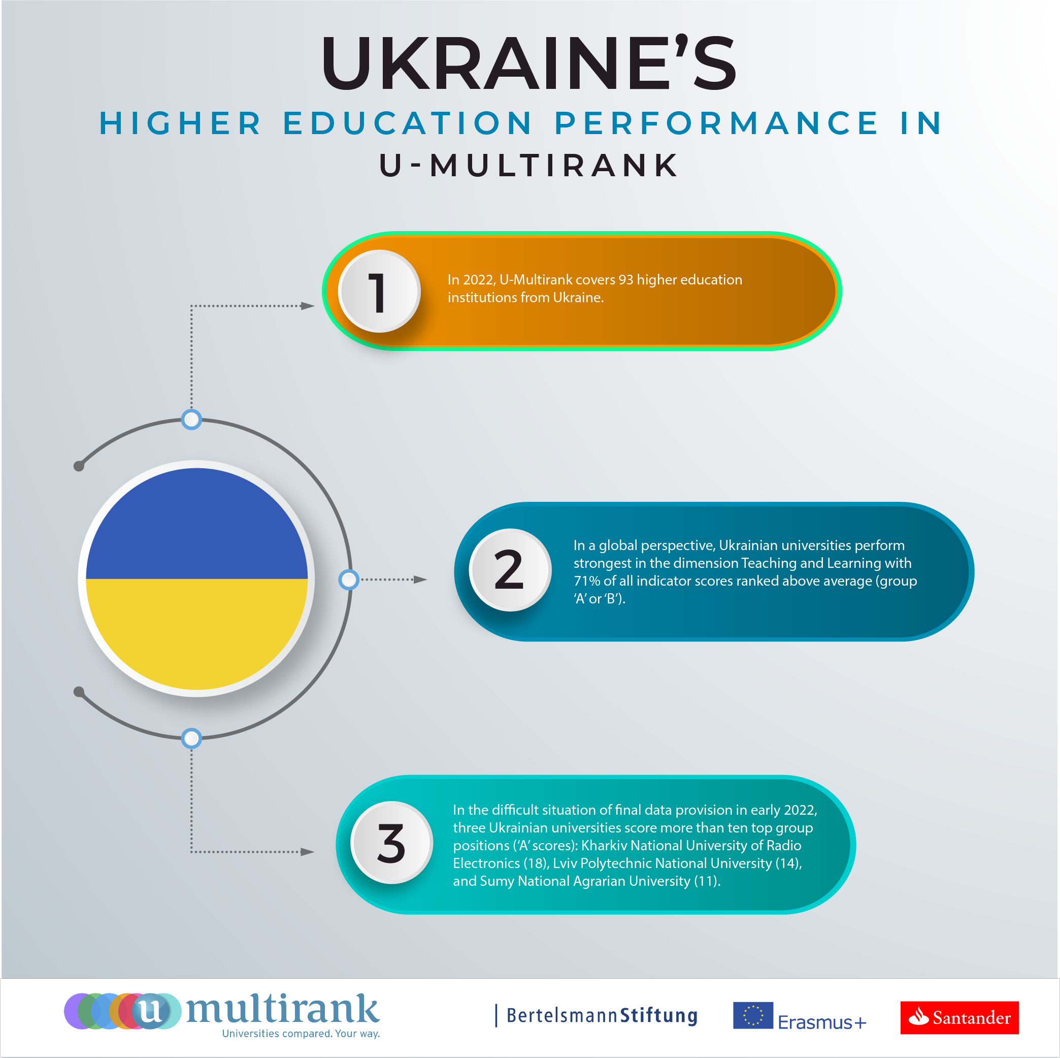 Ukraine's Higher Education Performance in U-Multirank