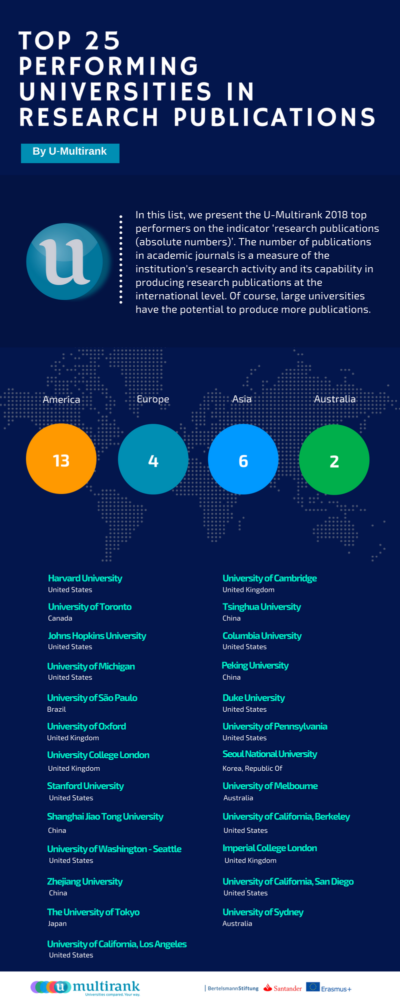 Top 25 universities in Research Publications